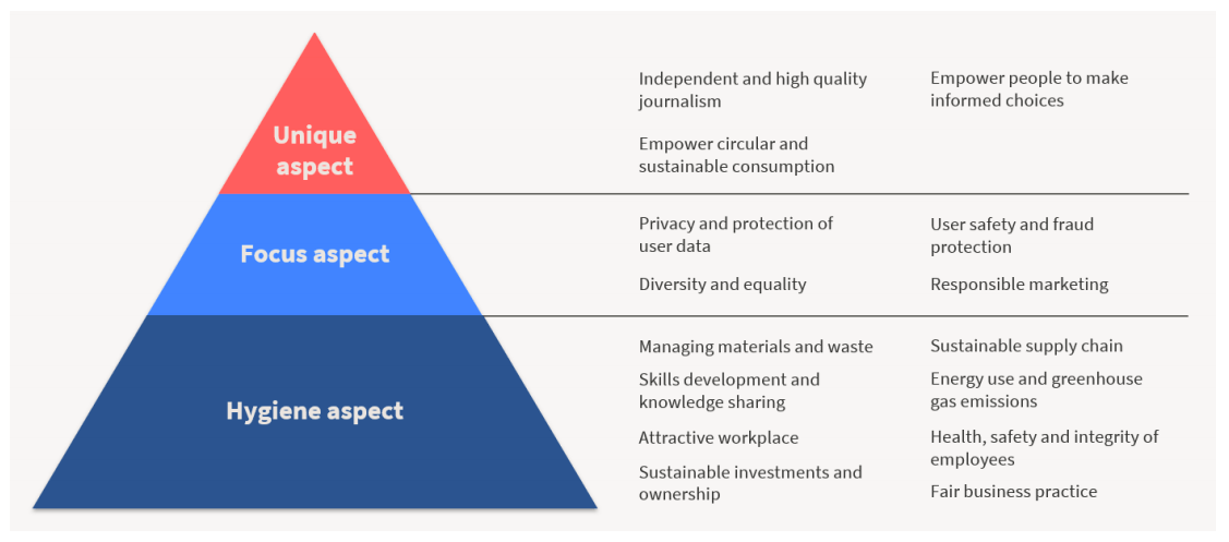 Schibsted's Pyramid of sustainability priorities: at the bottom, hygiene aspects; in the middle, focus aspects; at the top, unique aspects