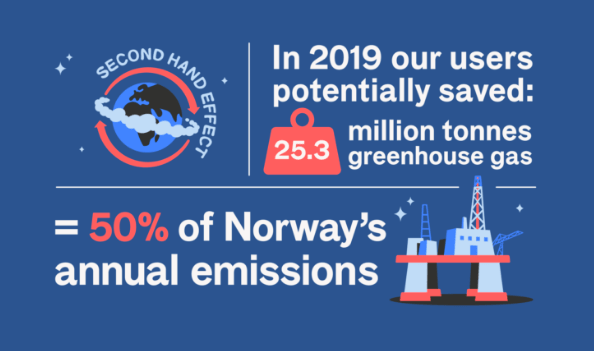 Infographic showing Schibsted's emissions savings from its marketplaces in 2019 - equal to 50% of Norway's entire emissions that year